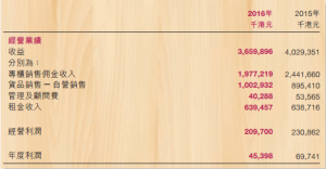 �������؛2016�ϰ��ꌍ(sh��)�F(xi��n)����32�|Ԫ �P(gu��n)�ɵ�