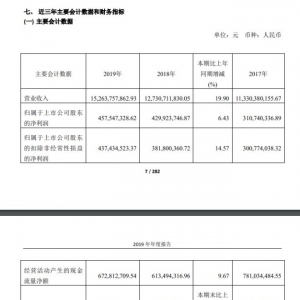 �ҼҐ�2019�������(r��n)���L(zh��ng)6.43�� ���_80�ҵ�