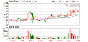 ̫ƽ�B2019������AӋ�»�4% ֱ�I�T�곬�^1600��