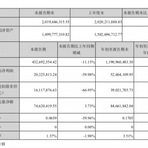 ȫ�۵�ǰ���������»���6�����A(y��)Ӌ(j��)ȫ��ӯ���»�