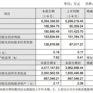 ���x����ǰ�����ȠI�I(y��)������635.43�|Ԫ ͬ�����L20.59%