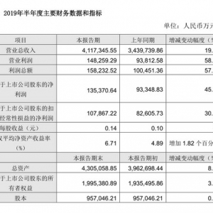 ���x���У��ϰ��������13.54�|Ԫ �Ƅ�(chu��ng)��K���m(x��)̝�p