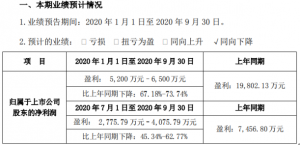 ��ƥ��ǰ�����ȃ���5200�f�C6500�f�½�67.18%-73.74%