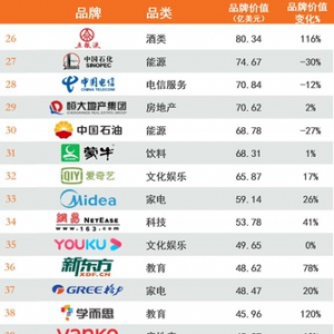 �����s(li��n)��һ��2020��BrandZ��߃rֵ�Ї�Ʒ��100��(qi��ng)���t��