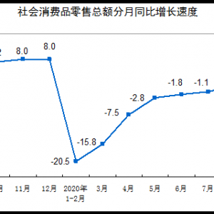 9��������MƷ���ۿ��~��35295�|Ԫ ͬ�����L3.3%