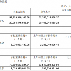 ���x����2020�������󣬠I��726.70�|������������31.86%