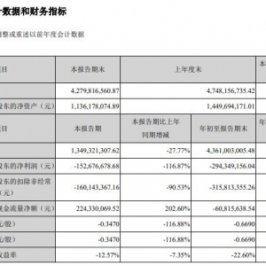 ���˘�ǰ�����ȠI��ͬ�ȴ��25.53% ̝�p�U����2.94�|Ԫ