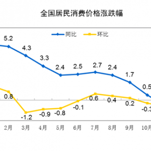 ���ҽy(t��ng)Ӌ�֣�2020��CPIͬ���ϝq2.5��
