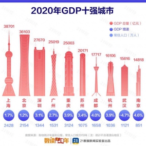 2020�Ї�����GDP�ُ�����t���Ϻ���һ��