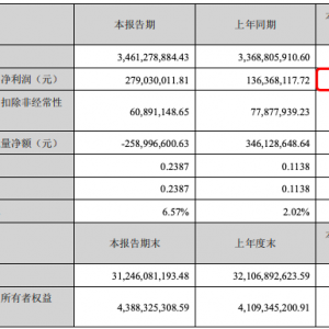 ���ɷݽ���һ���ȃ�����2.79�|Ԫ�����ϘI(y��)��(w��)���ٰl(f��)չ