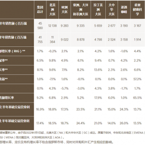 ȸ��2022���ϰ����ЙC(j��)���L8.1%�������A�^(q��)�I��185�|Ԫ