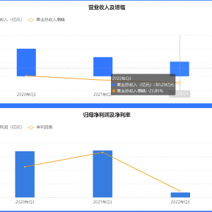 ������ǰ�����ȃ�����ͬ���½�90.10��