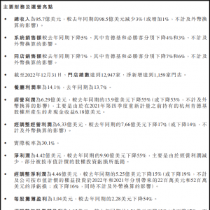 �ل��Ї�(gu��)2022�������95.7�|��Ԫ ������1159���T��