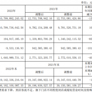 ������2022�������1.95�|��ͬ���½�85.45��