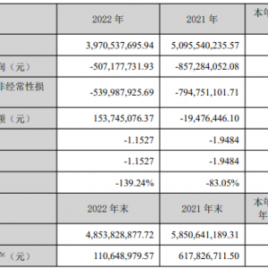 ���˘�2022��I��39.71�|Ԫ����̝�p5.72�|Ԫ
