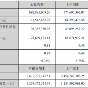 �}���?zh��n)�һ���Țwĸ������1.12�|Ԫ��ͬ�����L81.67%