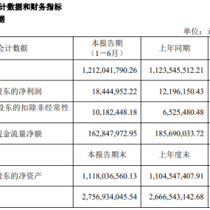 �����B�i���ϰ��������ͬ�����L51.24%