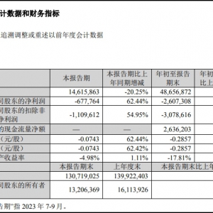 �K����ُǰ�����I���»�20.25%���μ���̝�p6.78�|Ԫ