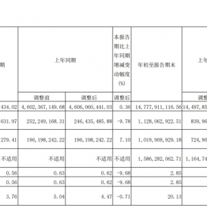 �ؑc��؛��ǰ�����ȃ�����ͬ�����L36.94%��11.28�|Ԫ