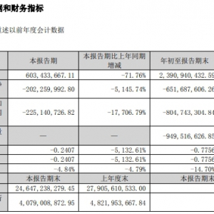 ������ǰ�����ȠI���»�69.95%������ͬ�Ȝp��3734.69��