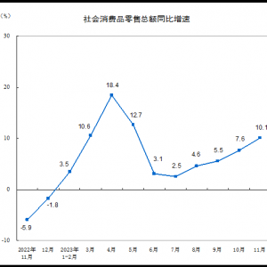 ������MƷ���ۿ��~����(sh��)��(j��)��11�·�ͬ�����L10.1%