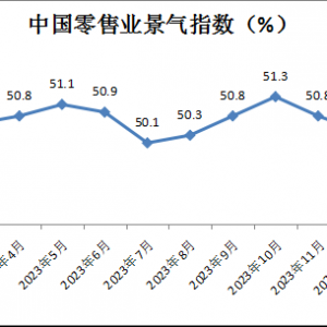 �Ї����ۘI(y��)����ָ��(sh��)�l(f��)����2024��1�·�CRPI��50.9%