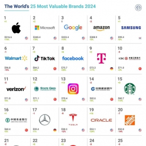 2024ȫ��Ʒ�ƃrֵ500��(qi��ng) ,��˹������ǰʮ