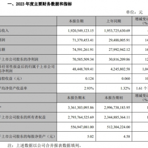 ���ϻ�2023�I(y��)����������ͬ�����L129.05%