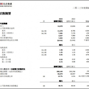 ̫�ŵخa(ch��n)2023��ؔ�󣬹ɖ|��(y��ng)ռ�����»�67��