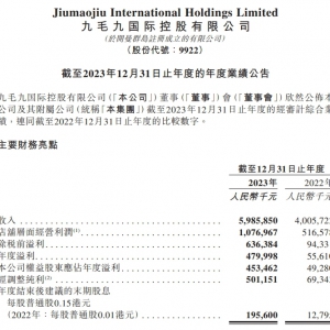 ��ë��2023��I(y��)��(j��)�����L(zh��ng)��50%��59.86�|Ԫ