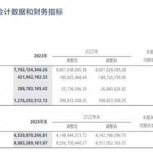 ̫ƽ�B(ni��o)2023��I(y��)��(j��)��������(r��n)ͬ�����L(zh��ng)127.06�������]��940��