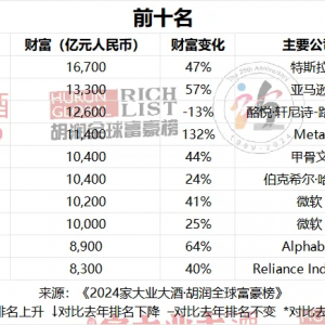 2024����(r��n)ȫ�򸻺�����t��犱������Ĵγɞ��Ї�(gu��)�׸�