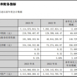 ��ֻ����2023��I(y��)��(j��)����������69.85%��2.20�|Ԫ