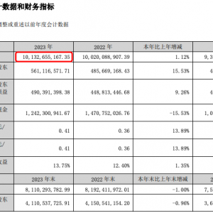 �t���B�i2023��?du��)I�I(y��)�������I(y��ng)�����L(zh��ng)1.12%��101.33�|Ԫ