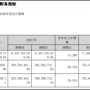 ���̼��F(tu��n)2023�����2.09�|��ͬ���½�30.72��
