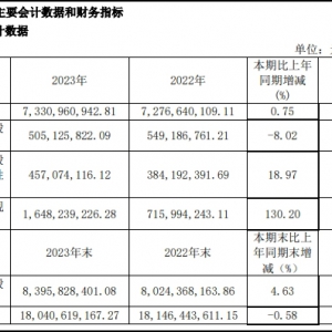 ���̹ɷ�2023��I(y��)��(j��)����(sh��)�F(xi��n)������(r��n)5.05�|Ԫ