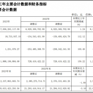 �W�����F(tu��n)2023��I(y��)��(j��)���I(y��ng)��70�|Ԫ����(sh��)�F(xi��n)Ť̝��ӯ