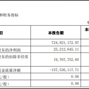 ���h�h��һ����ؔ(c��i)��(b��o)���N(xi��o)������7.19�|Ԫ��ͬ�����L(zh��ng)6.93��
