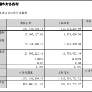 ȫ�۵°l(f��)��һ���ȘI(y��)��(j��)��������(r��n)���L(zh��ng)66.85%��3.58�|Ԫ