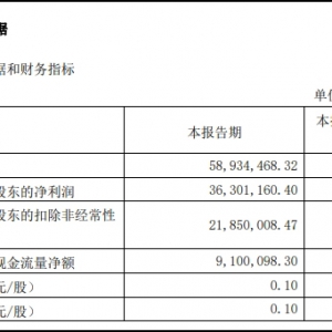 �ٴ󼯈F(tu��n)��һ���ȠI(y��ng)�����L(zh��ng)4.29����ë�����_(d��)90.83��