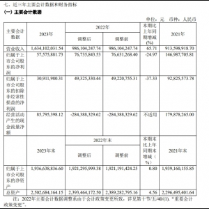 ��������2023��I(y��)��(j��)���I(y��ng)�ռs16.34�|Ԫ��ͬ�����L(zh��ng)65.71%