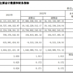 ������2023��I(y��)��(j��)��������(r��n)�s7.09�|Ԫ��ͬ�����L(zh��ng)264.14%