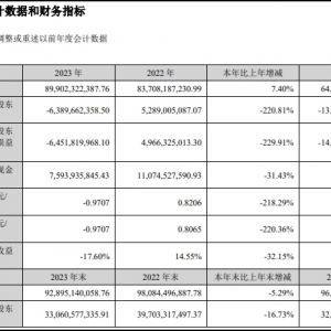 ���Ϲɷ�2023���̝63.9�|Ԫ������һ���ȃ�̝12.36�|Ԫ
