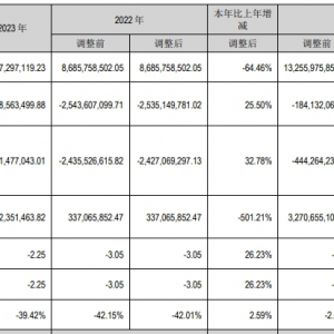 �����߳���2023��I(y��)������̝�p18.89�|Ԫ���P(gu��n)��113��