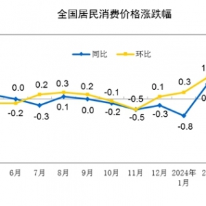���ҽy(t��ng)Ӌ�־������M�r��ָ��(sh��)��4�·��҇�CPIͬ���ϝq0.3%