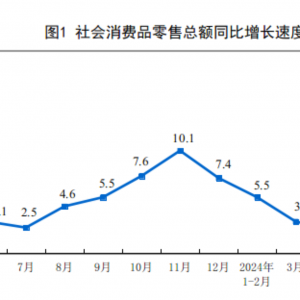 ���ҽy(t��ng)Ӌ�֣�5�·�������M(f��i)Ʒ���ۿ��~���L3.7%