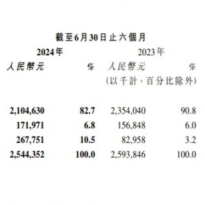 ��ѩ�Ĳ�2024�ϰ����N�ۣ��I��25.44�|Ԫ����̝�p��4�|Ԫ