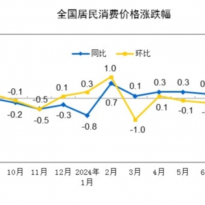 2024��8�·ݾ������M(f��i)�r(ji��)��ͬ���ϝq0.6%