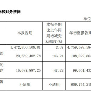 ���A��؛��������ؔ(c��i)��(b��o)��������(r��n)ͬ���½�43.24��