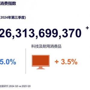 �᠖ɭIQ�l(f��)���������M(f��i)ָ��(sh��)���������Ї����M(f��i)Ʒ�Ј���(w��n)�������M(f��i)�~ͬ�����L4.3%